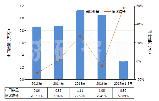 2013-2017年3月中國非零售抗萌劑及植物生長調(diào)節(jié)劑(HS38089399)出口量及增速統(tǒng)計